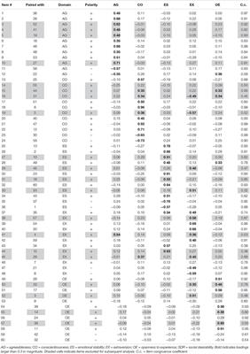 Controlling for Response Biases in Self-Report Scales: Forced-Choice vs. Psychometric Modeling of Likert Items